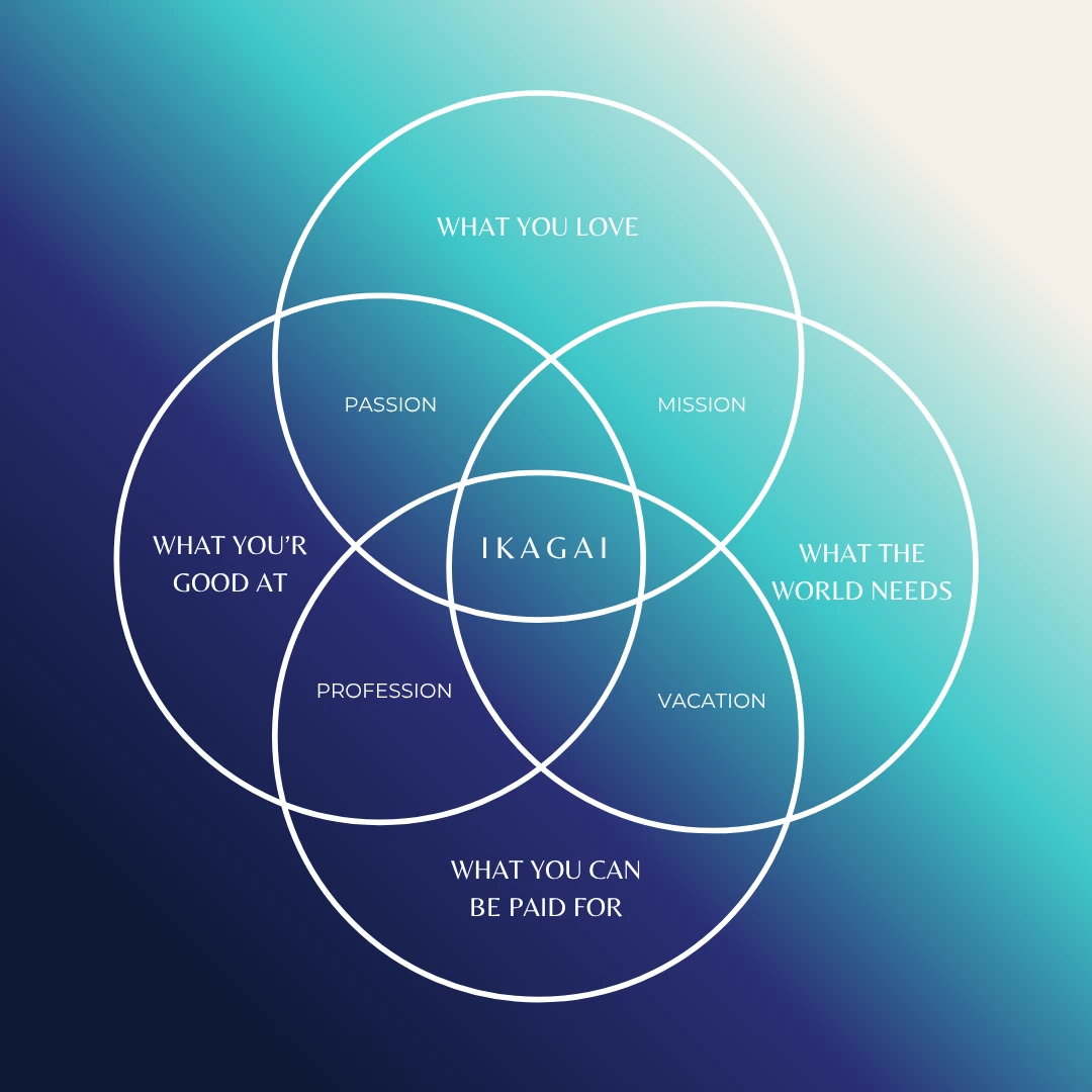 Ikigai Concept